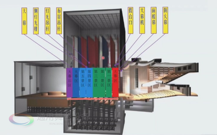 歌、舞劇院 話劇院臺上舞臺機械配置